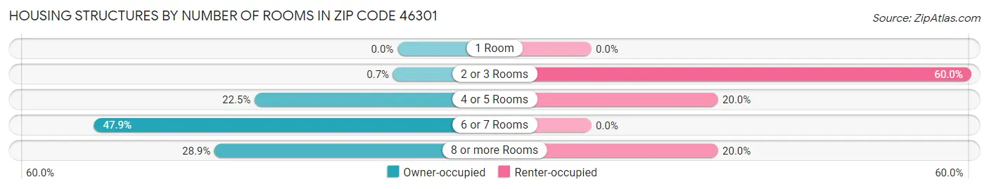 Housing Structures by Number of Rooms in Zip Code 46301