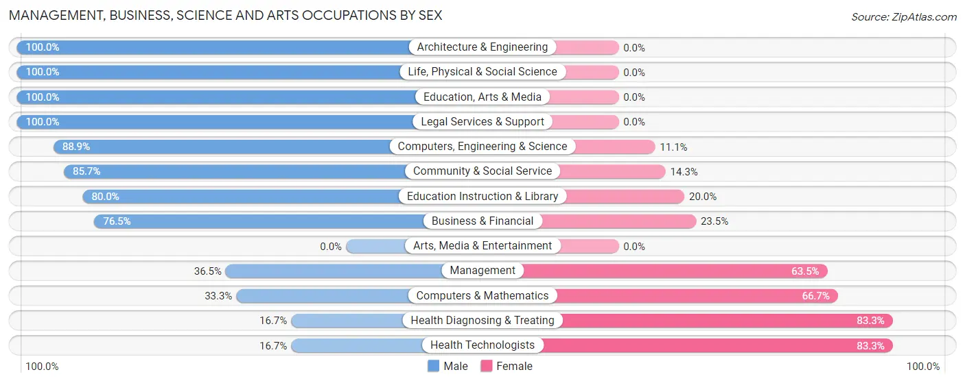 Management, Business, Science and Arts Occupations by Sex in Zip Code 46301