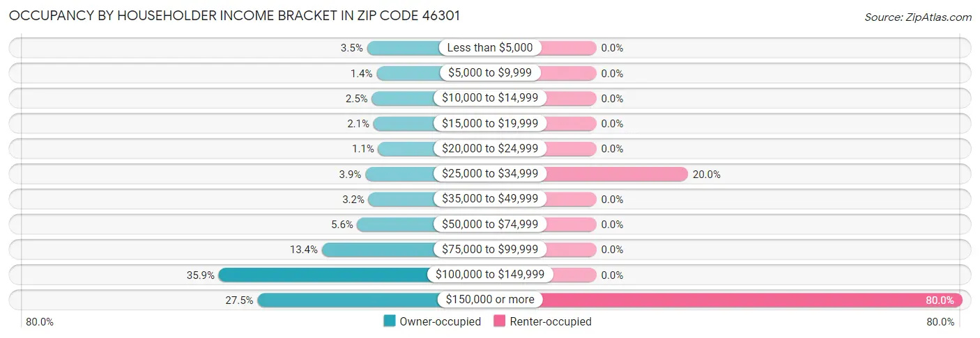 Occupancy by Householder Income Bracket in Zip Code 46301