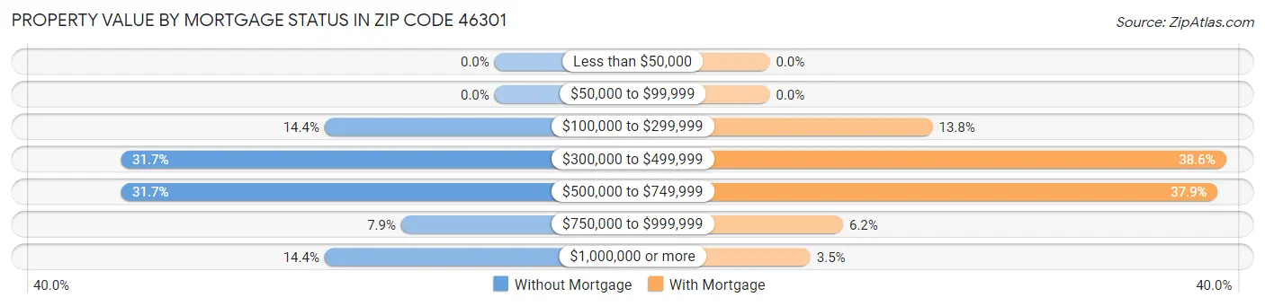 Property Value by Mortgage Status in Zip Code 46301