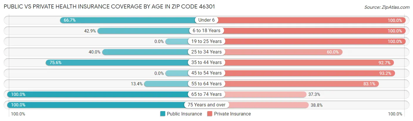 Public vs Private Health Insurance Coverage by Age in Zip Code 46301