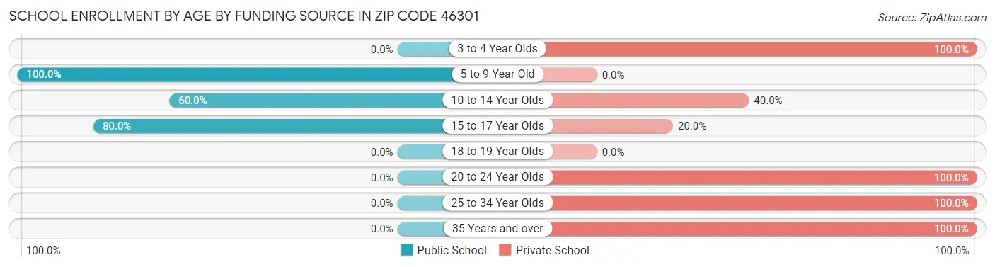 School Enrollment by Age by Funding Source in Zip Code 46301