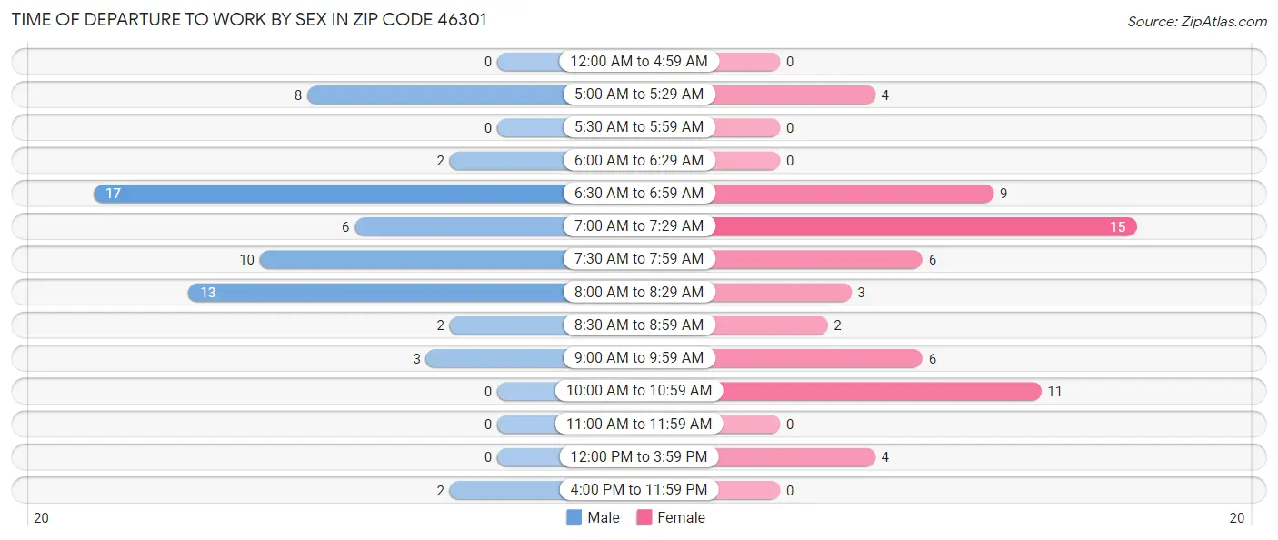 Time of Departure to Work by Sex in Zip Code 46301