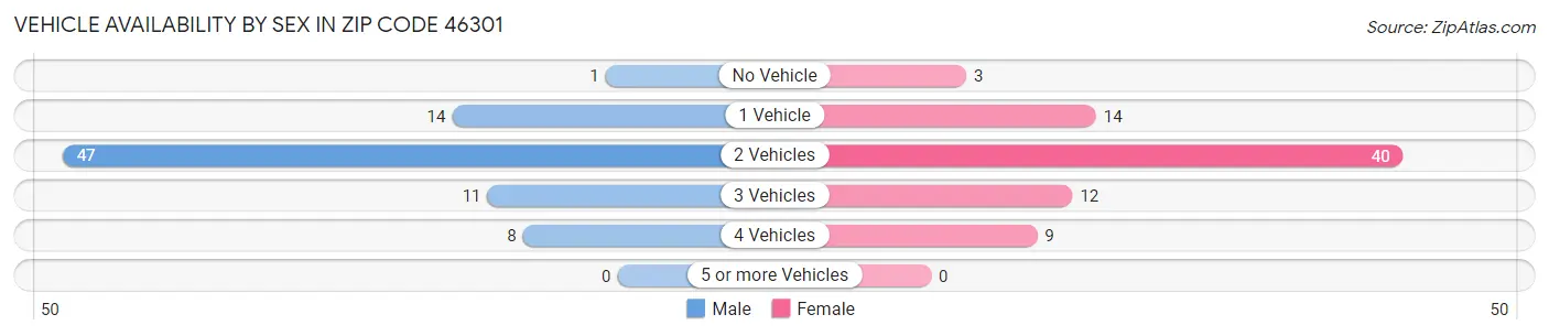 Vehicle Availability by Sex in Zip Code 46301