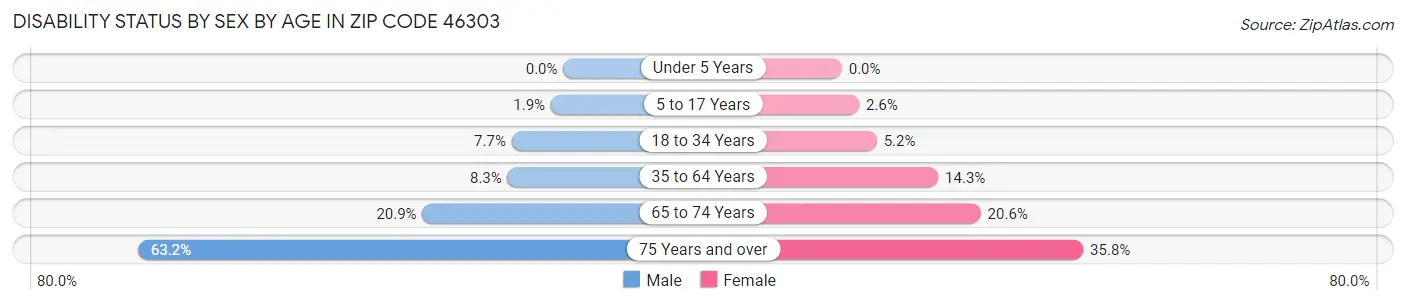 Disability Status by Sex by Age in Zip Code 46303