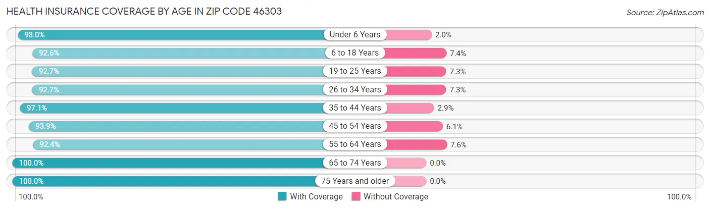 Health Insurance Coverage by Age in Zip Code 46303