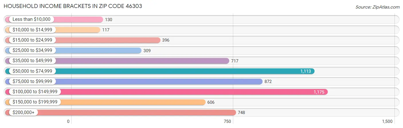 Household Income Brackets in Zip Code 46303