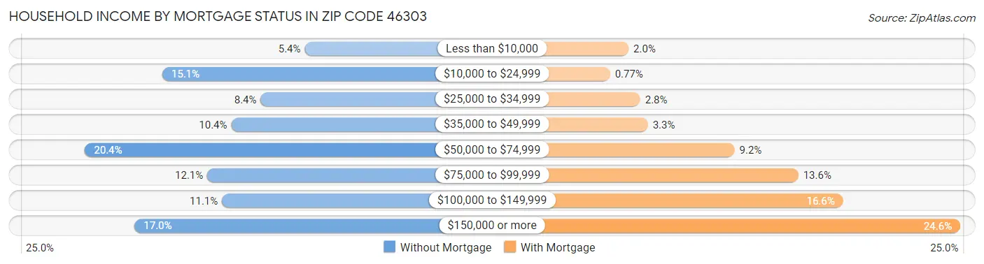 Household Income by Mortgage Status in Zip Code 46303