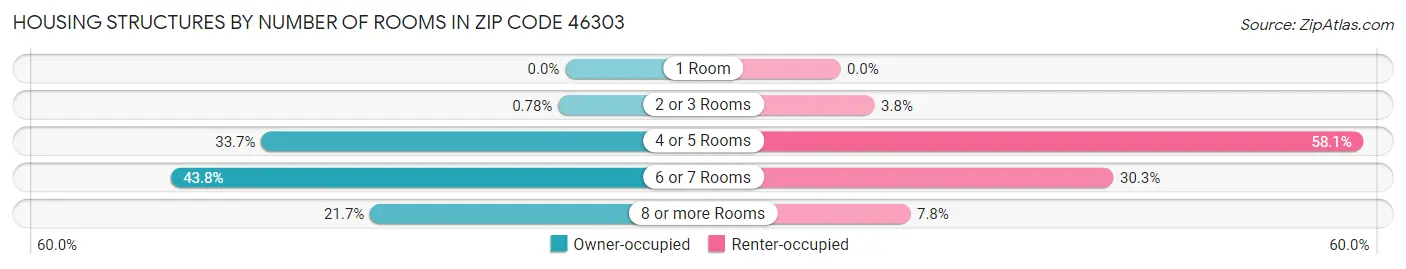 Housing Structures by Number of Rooms in Zip Code 46303