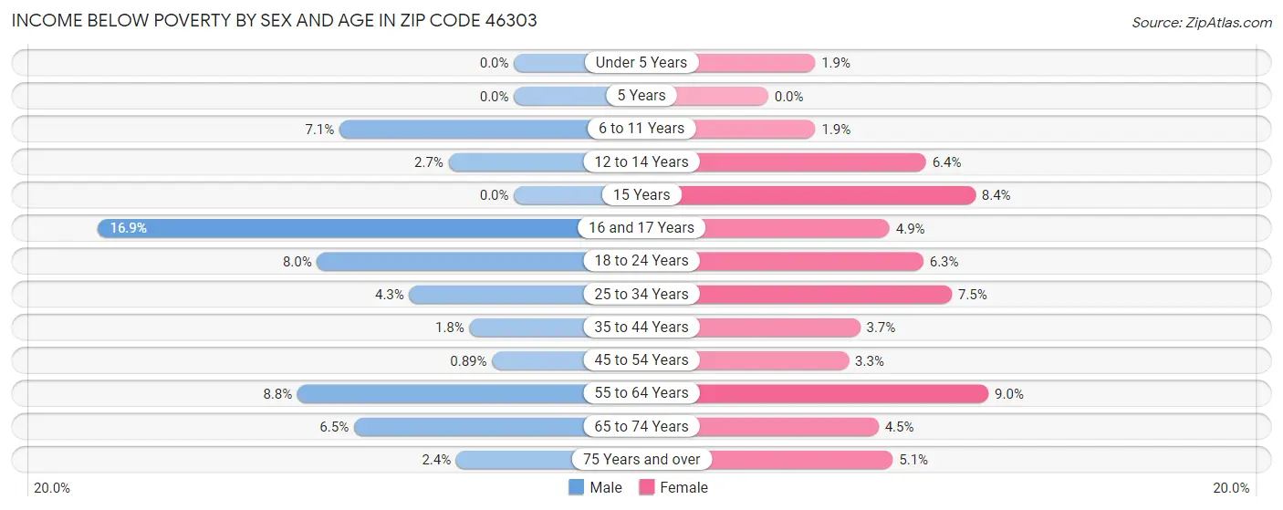 Income Below Poverty by Sex and Age in Zip Code 46303