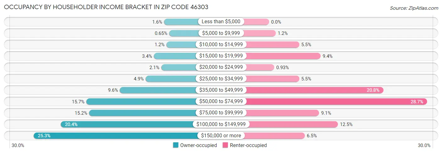 Occupancy by Householder Income Bracket in Zip Code 46303