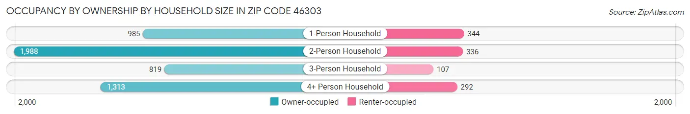 Occupancy by Ownership by Household Size in Zip Code 46303