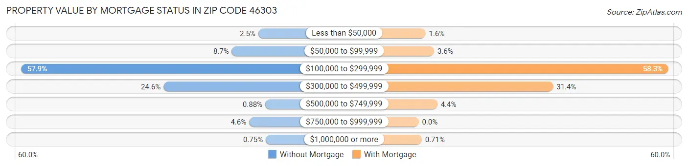 Property Value by Mortgage Status in Zip Code 46303