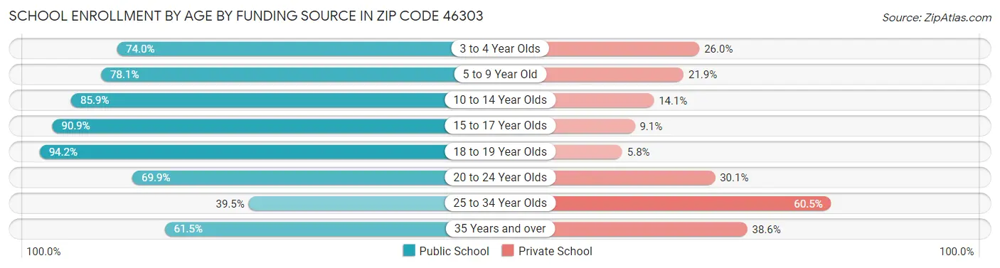 School Enrollment by Age by Funding Source in Zip Code 46303
