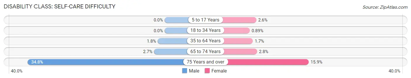 Disability in Zip Code 46303: <span>Self-Care Difficulty</span>