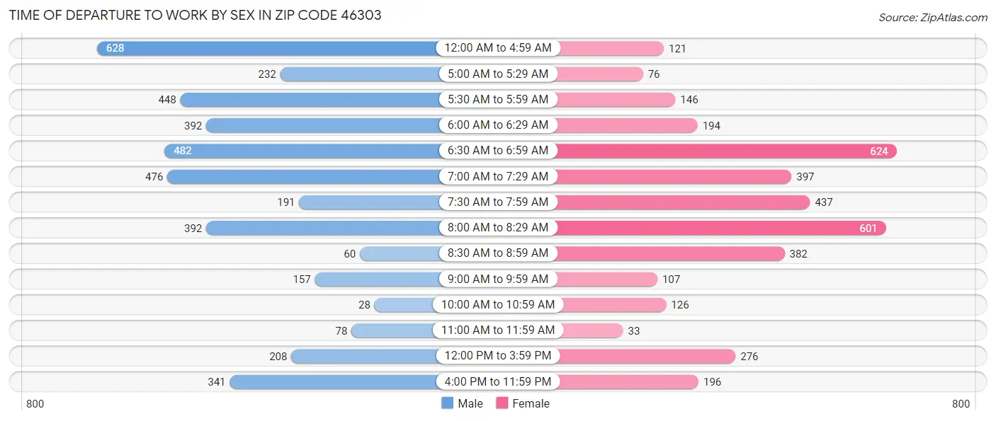 Time of Departure to Work by Sex in Zip Code 46303