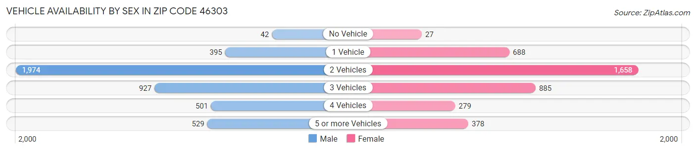 Vehicle Availability by Sex in Zip Code 46303