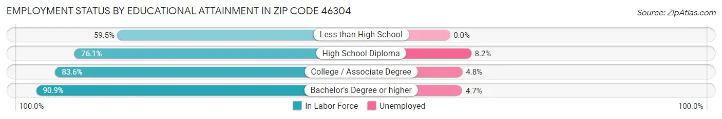 Employment Status by Educational Attainment in Zip Code 46304