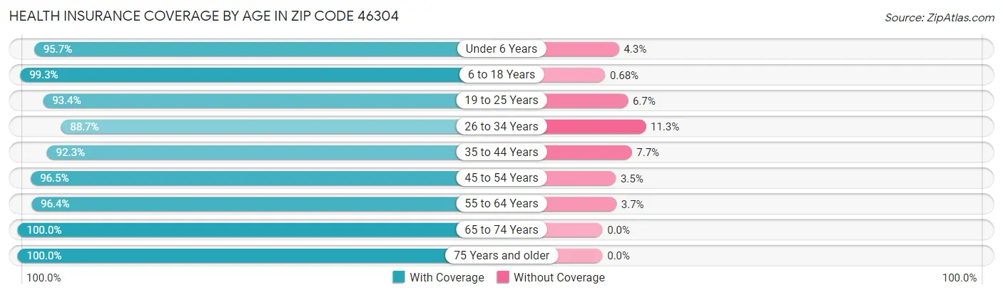 Health Insurance Coverage by Age in Zip Code 46304