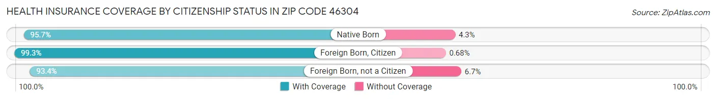 Health Insurance Coverage by Citizenship Status in Zip Code 46304