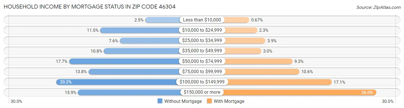 Household Income by Mortgage Status in Zip Code 46304