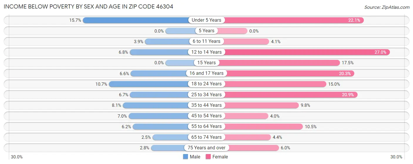 Income Below Poverty by Sex and Age in Zip Code 46304