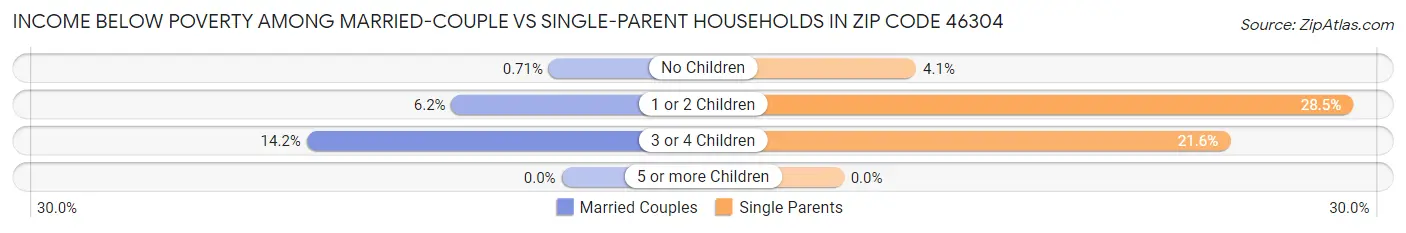 Income Below Poverty Among Married-Couple vs Single-Parent Households in Zip Code 46304