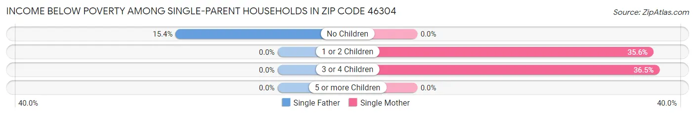 Income Below Poverty Among Single-Parent Households in Zip Code 46304