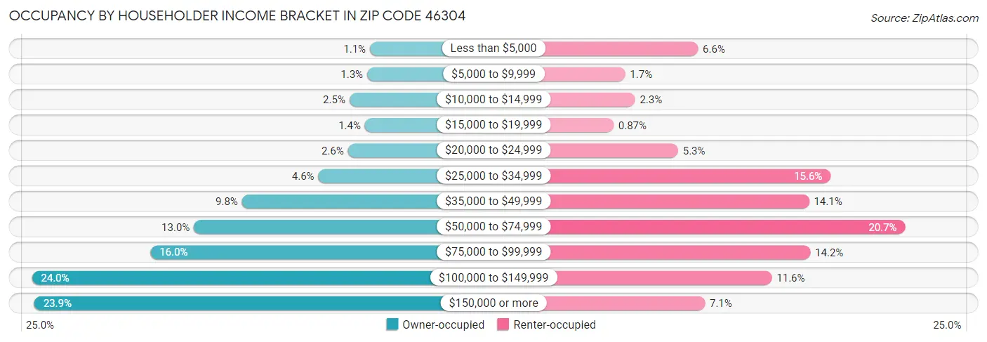 Occupancy by Householder Income Bracket in Zip Code 46304