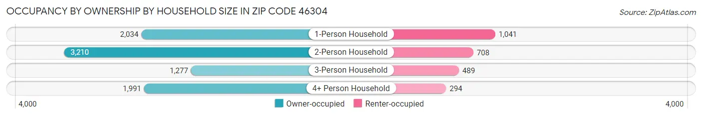 Occupancy by Ownership by Household Size in Zip Code 46304
