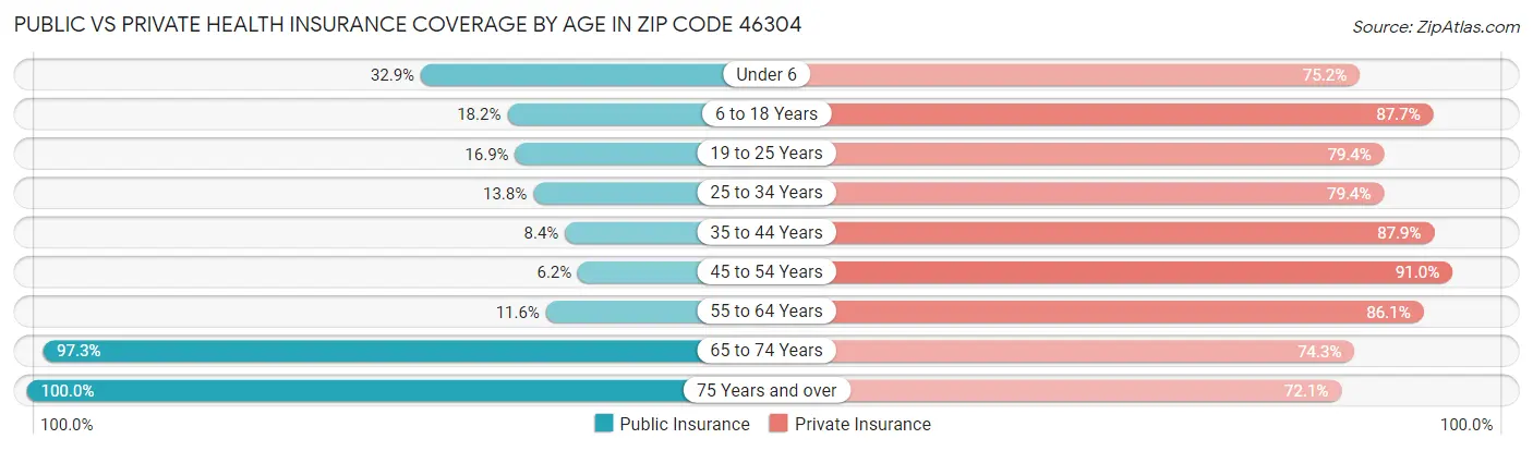 Public vs Private Health Insurance Coverage by Age in Zip Code 46304