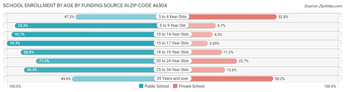 School Enrollment by Age by Funding Source in Zip Code 46304