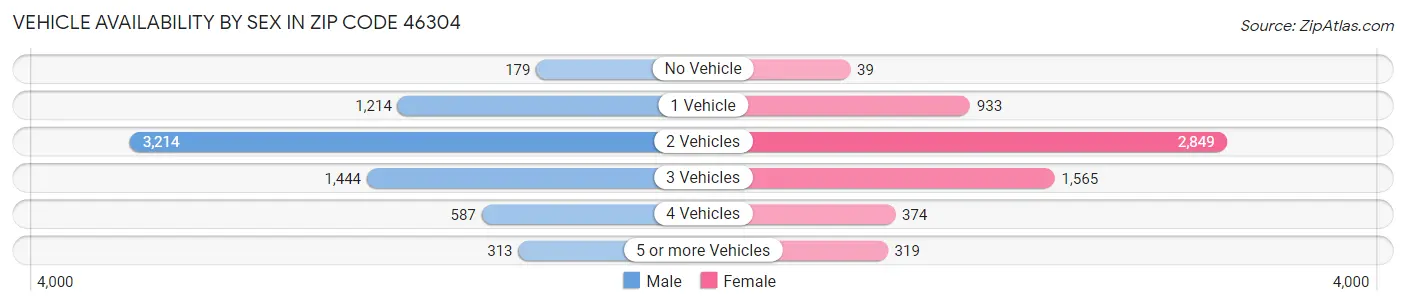 Vehicle Availability by Sex in Zip Code 46304