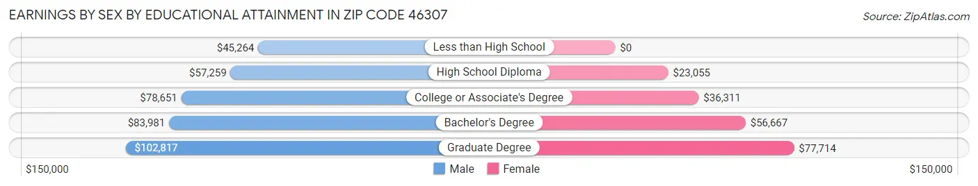 Earnings by Sex by Educational Attainment in Zip Code 46307
