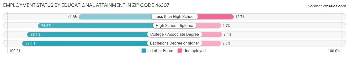 Employment Status by Educational Attainment in Zip Code 46307