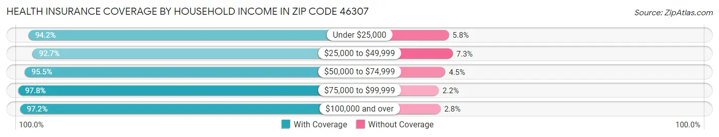 Health Insurance Coverage by Household Income in Zip Code 46307