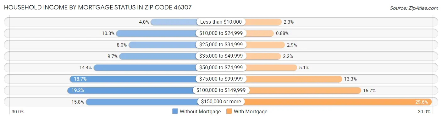 Household Income by Mortgage Status in Zip Code 46307