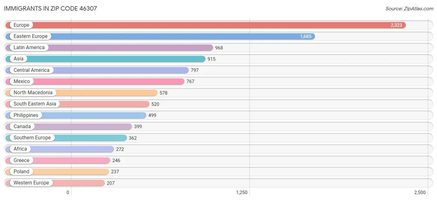 Immigrants in Zip Code 46307