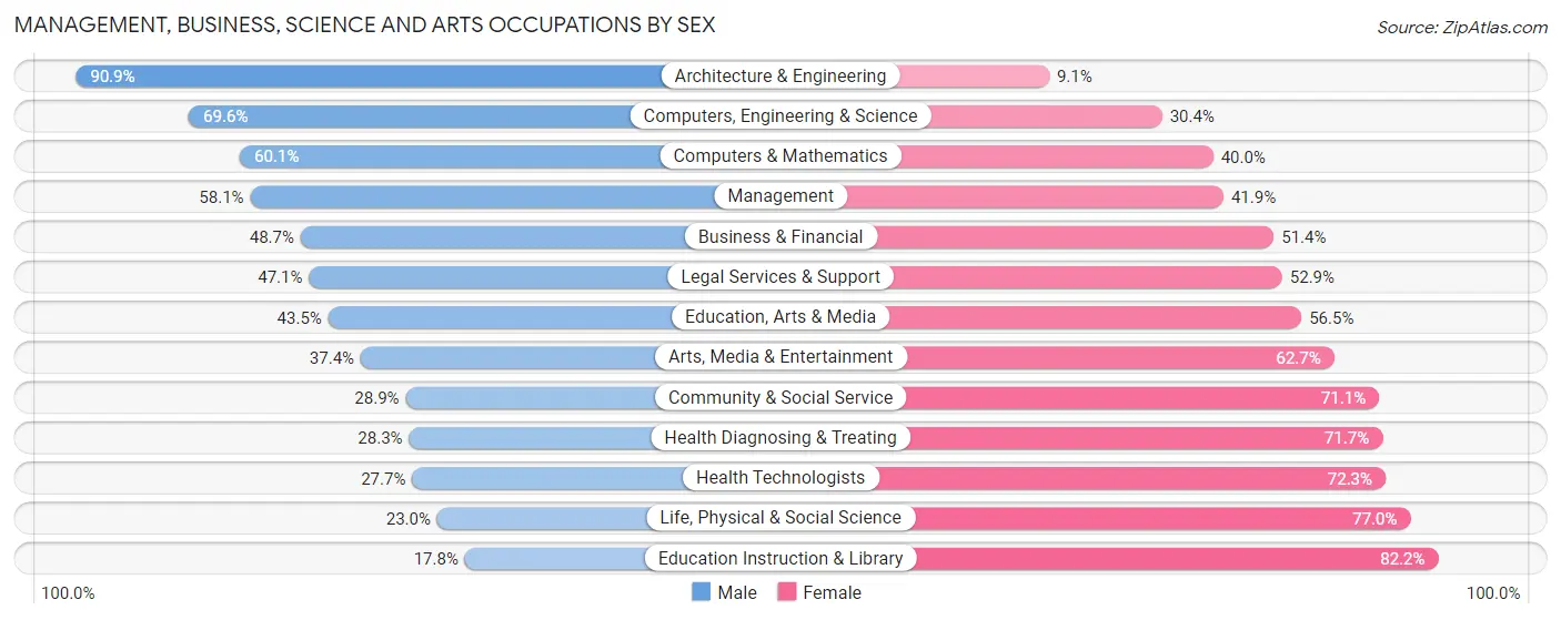 Management, Business, Science and Arts Occupations by Sex in Zip Code 46307