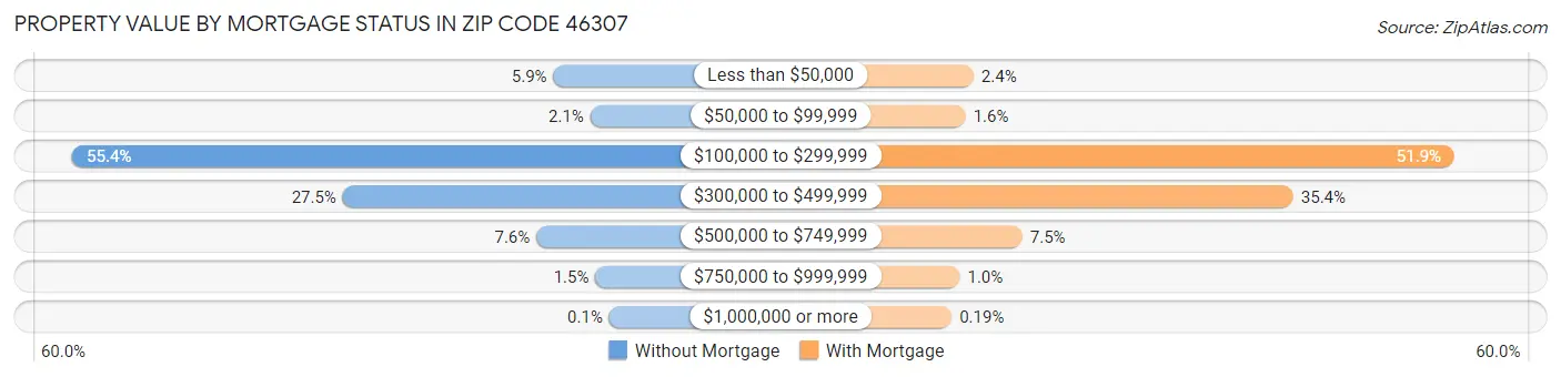 Property Value by Mortgage Status in Zip Code 46307