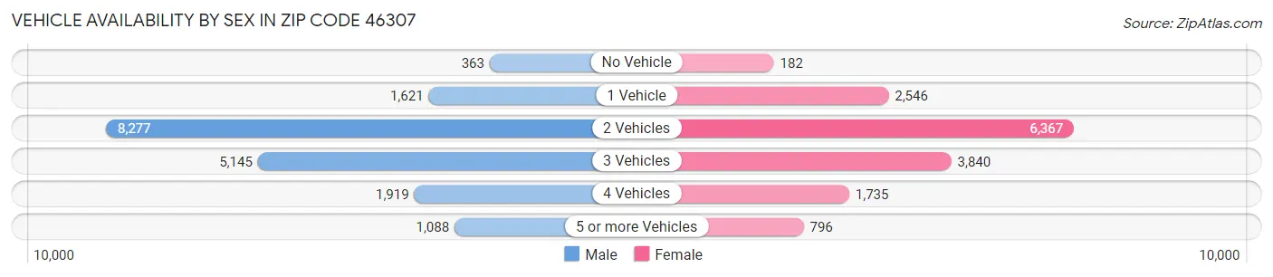Vehicle Availability by Sex in Zip Code 46307