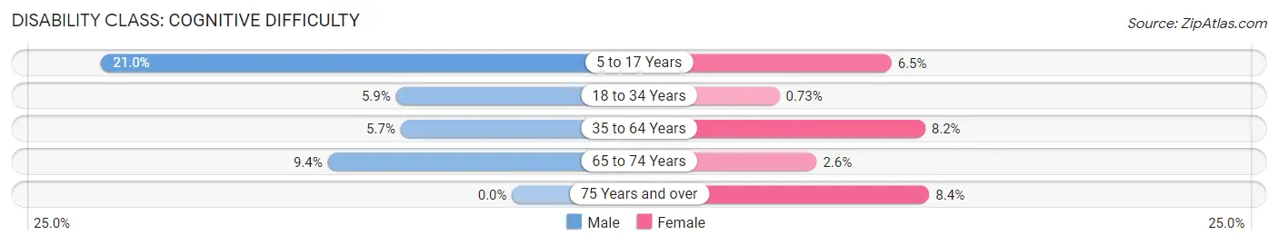 Disability in Zip Code 46310: <span>Cognitive Difficulty</span>