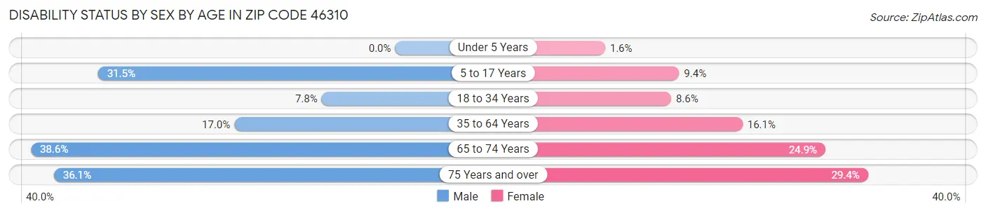 Disability Status by Sex by Age in Zip Code 46310