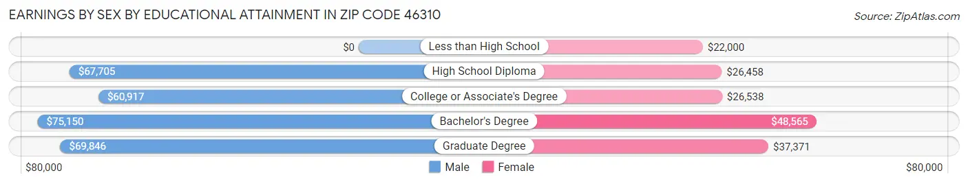 Earnings by Sex by Educational Attainment in Zip Code 46310