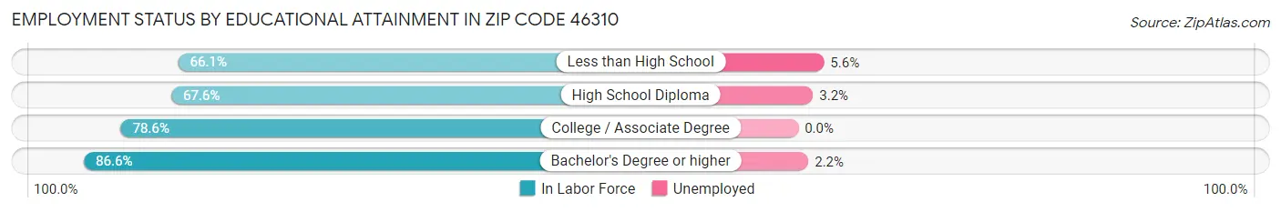 Employment Status by Educational Attainment in Zip Code 46310