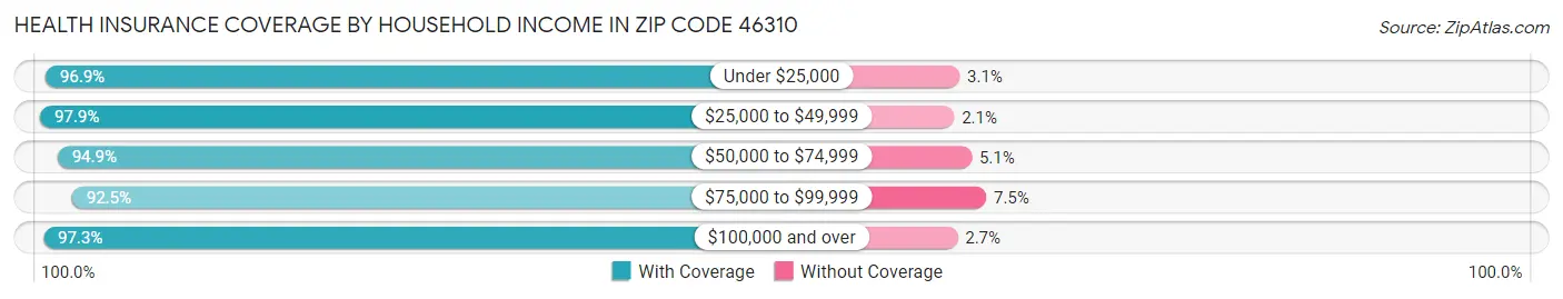 Health Insurance Coverage by Household Income in Zip Code 46310