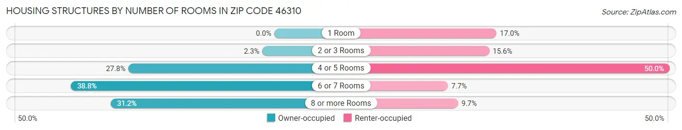 Housing Structures by Number of Rooms in Zip Code 46310
