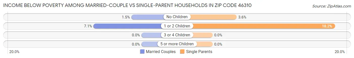 Income Below Poverty Among Married-Couple vs Single-Parent Households in Zip Code 46310