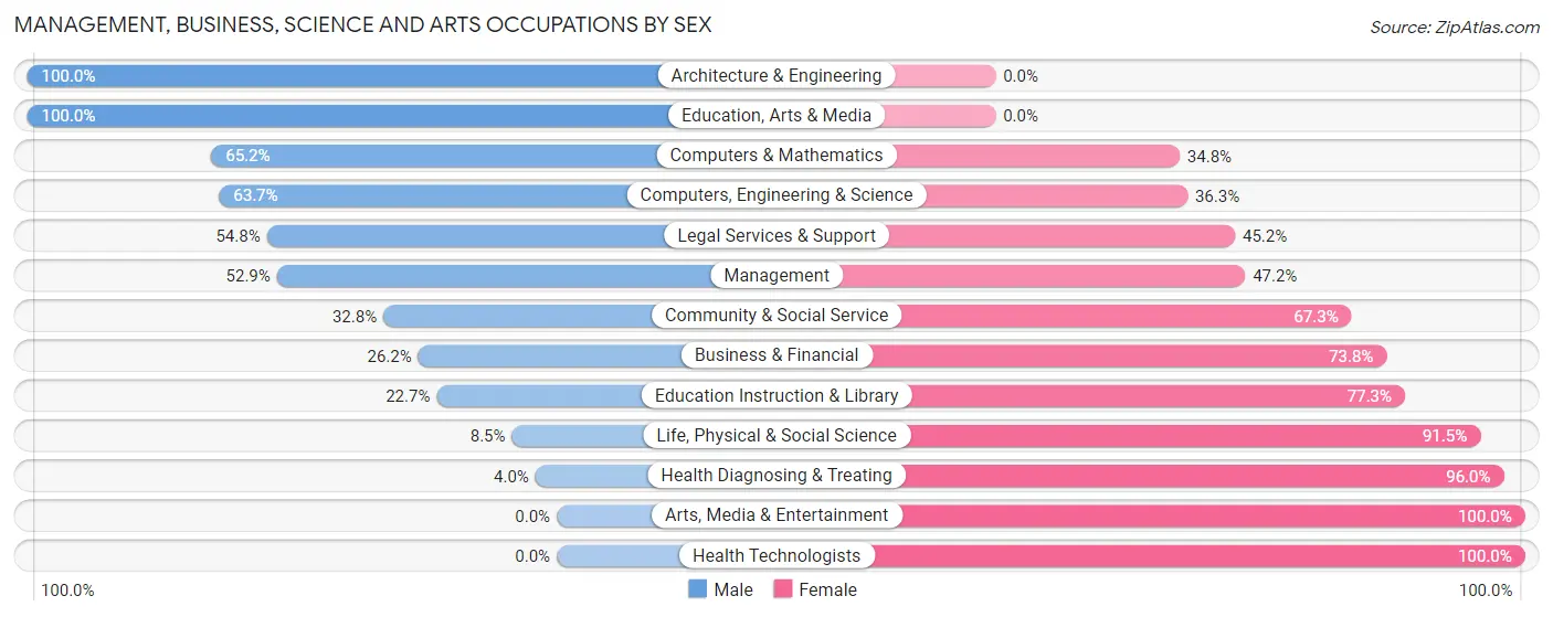 Management, Business, Science and Arts Occupations by Sex in Zip Code 46310