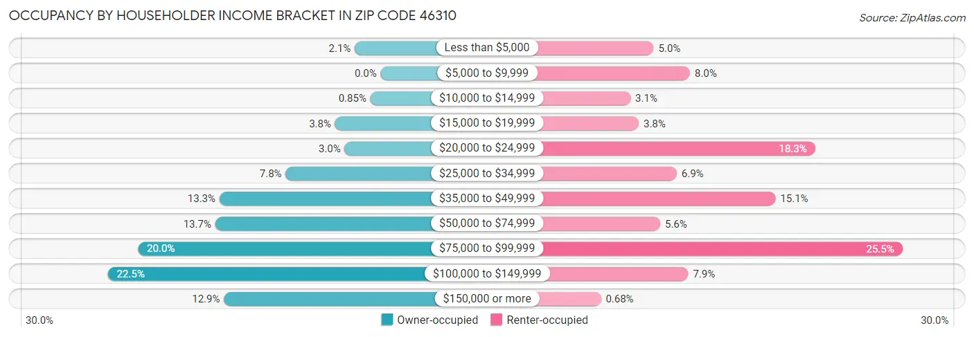 Occupancy by Householder Income Bracket in Zip Code 46310